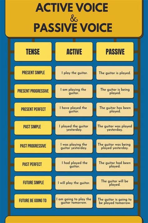 "Active & Passive Voice" Wall Poster|Kids Educational Wall Poster For ...