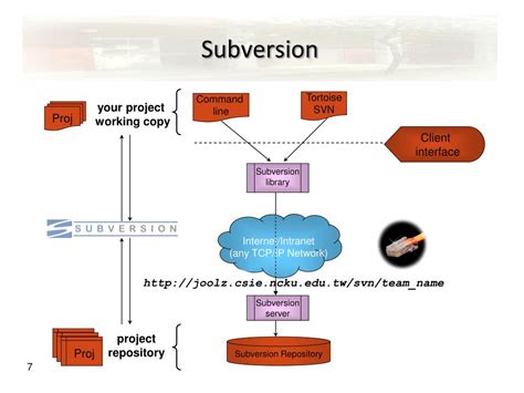 Image result for Apache Subversion Beginner Tutorial