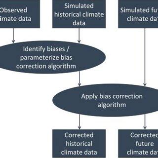 Climate CLM Flow Chart 的图像结果