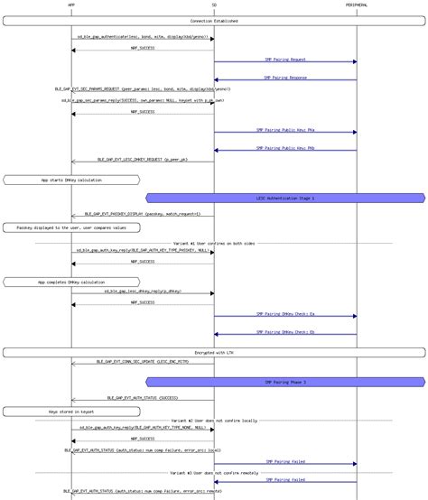 Image result for Ble Connection