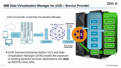 IBM Data Virtualization Manager 的图像结果