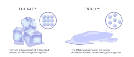Image result for Entropy vs Enthalpy Image