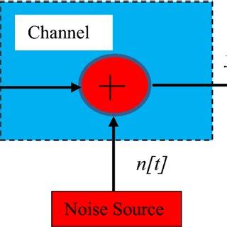Shannon Model Explained 的图像结果