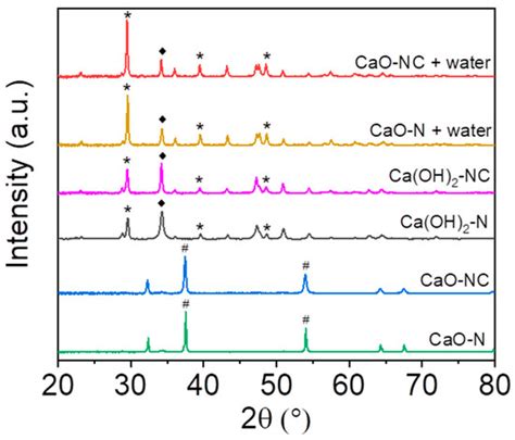 Calcium-Based Sorbent Carbonation at Low Temperature via Reactive ...