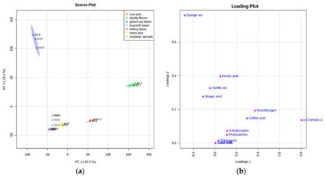 Characterization of Free, Conjugated, and Bound Phenolic Acids in Seven ...