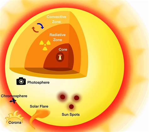 Astronomy: The Sun FREE PDF Lesson — Jolie Canoli