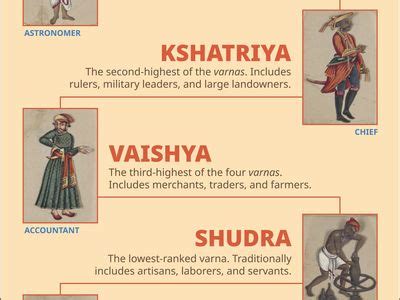Hinduism Caste System Chart 的图像结果