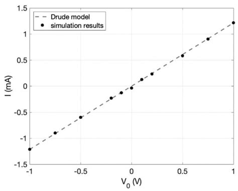Simulation of Z-Shaped Graphene Geometric Diodes Using Particle-in-Cell ...