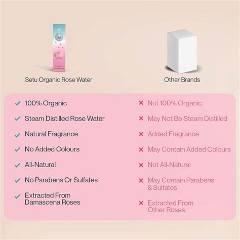 Buy SETU ORGANIC ROSE WATER/GULAB JAL SPRAY 300 ML Online & Get Upto 60 ...