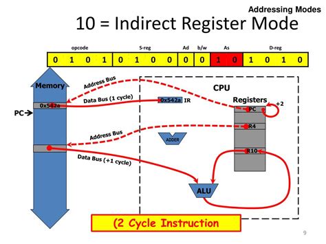 Image result for Clock Cycles in Programming