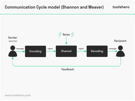 Image result for Communication Cycle Model