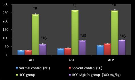 Fig. 1: Effects of AgNPs on liver enzymes activities in rats