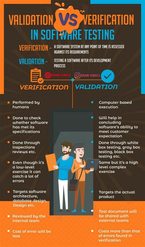 Image result for Verification vs Validation Testing