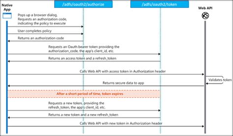 Image result for ADFS Authentication Flow