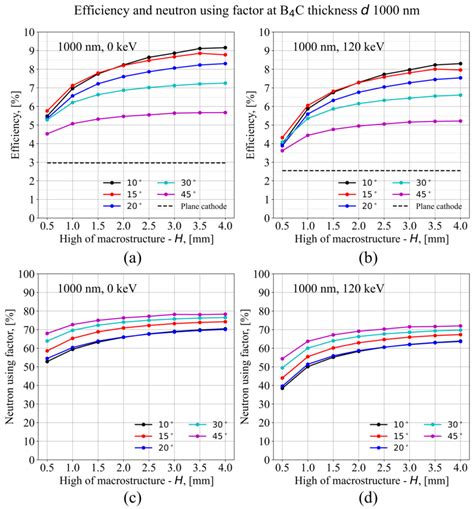 B-10-Based Macrostructured Cathode for Neutron Detectors
