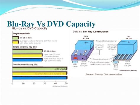 Image result for DVD Storage Capacity Chart