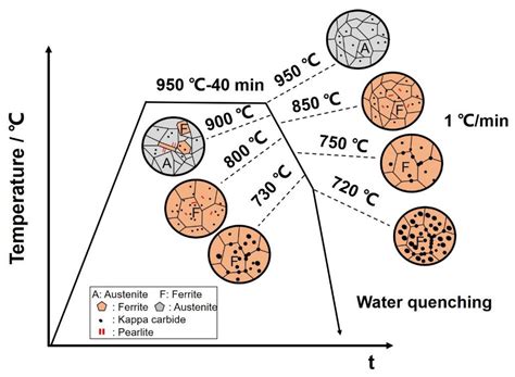 The Microstructure Evolution during Divorced Eutectoid Transformation ...