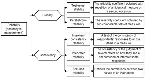Image result for Types of Reliability Testing