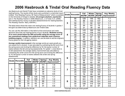 Reading Fluency Chart By Gradelevel - Educational Chart Resources