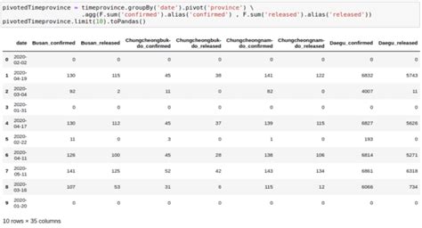 Image result for Pyspark Data Frame Example