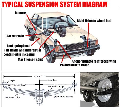 Suspension System Diagram | Car Anatomy