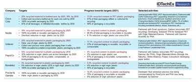 Image result for IDTechEx Advanced Packaging
