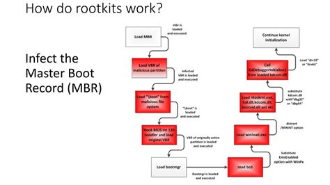 Image result for Rootkits Code
