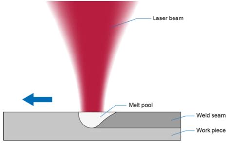 Image result for Keyhole Conduction