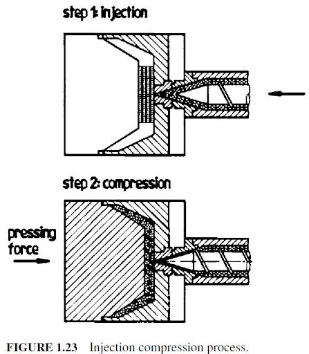 Injection Compression Molding Process 的图像结果