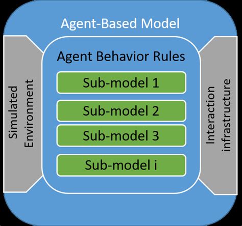 Image result for Agent-Based Model