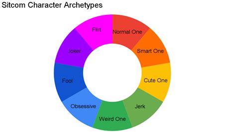 Image result for Character Archetype Chart
