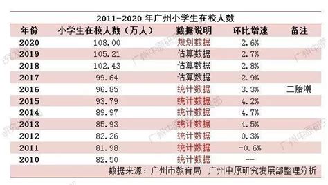 重磅数据全方位剖析广州教育格局：学位、人口、师资、户籍_房产资讯_房天下