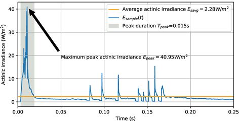 Ignition of Welding Arc and UV Actinic Hazard Evaluation