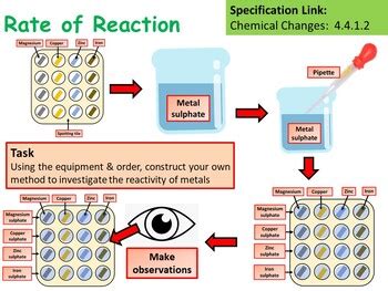Image result for Free Science Lessons Reactivity Series
