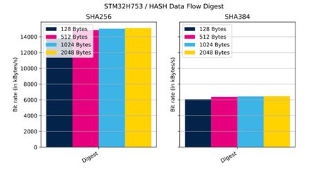 Cryptographic performance on STM32H7 series MCUs - stm32mcu