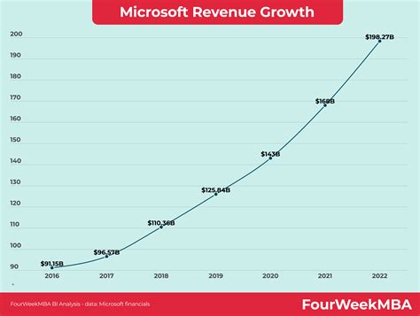 Microsoft Revenue Growth - FourWeekMBA