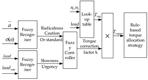 Research on Automatic Optimization of a Vehicle Control Strategy for ...