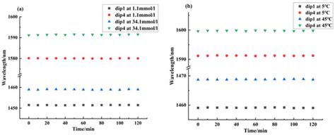 Balloon-Shaped SMF Blood Glucose Concentration and Temperature Sensor ...