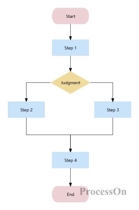 Image result for Flowchart Template