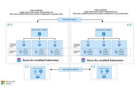 Image result for SQL Managed Instance Azure Arc