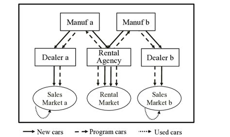 Distribution Channel Structure 的图像结果