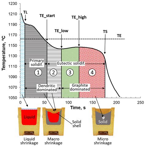 Nodule Count, End of Solidification Cooling Rate, and Shrinkage ...
