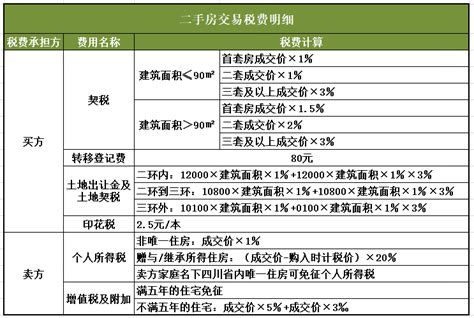 杭州二手房税费_word文档在线阅读与下载_无忧文档