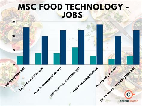 MSc Food Technology Course Details: Eligibility, Syllabus, Jobs, Salary ...