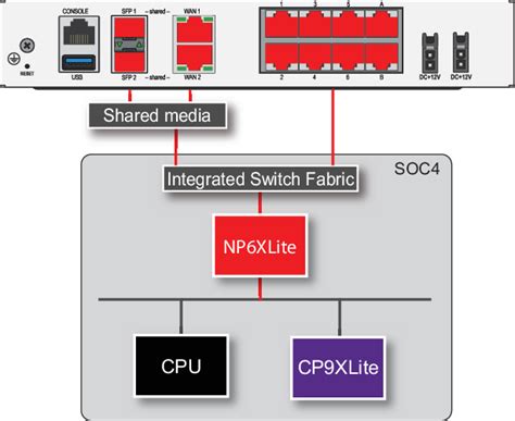 FortiGate 80F, 81F, and 80F Bypass fast path architecture | FortiGate ...