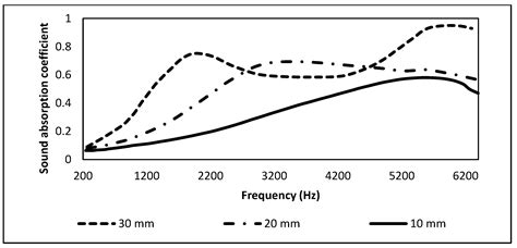 Sound Absorbing Properties of Selected Green Material—A Review