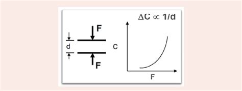 Image result for Capacitance Load Cells