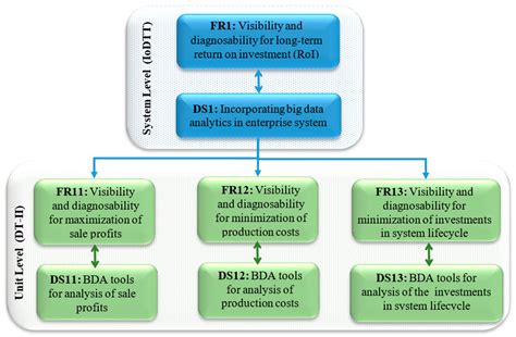 Generic Design Methodology for Smart Manufacturing Systems from a ...