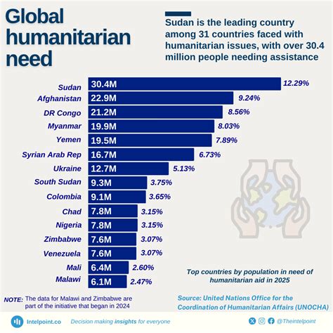 Top countries by population in need of humanitarian aid in 2025 ...