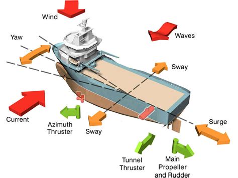 Image result for Dynamic Positioning Training